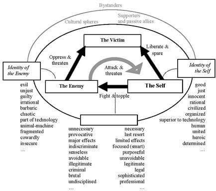 The ideological model of war